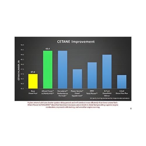 Alliant Power Alliant Power ULTRAGUARD Diesel Fuel Treatment – 2 Pack (64 oz Jugs) | AP0503